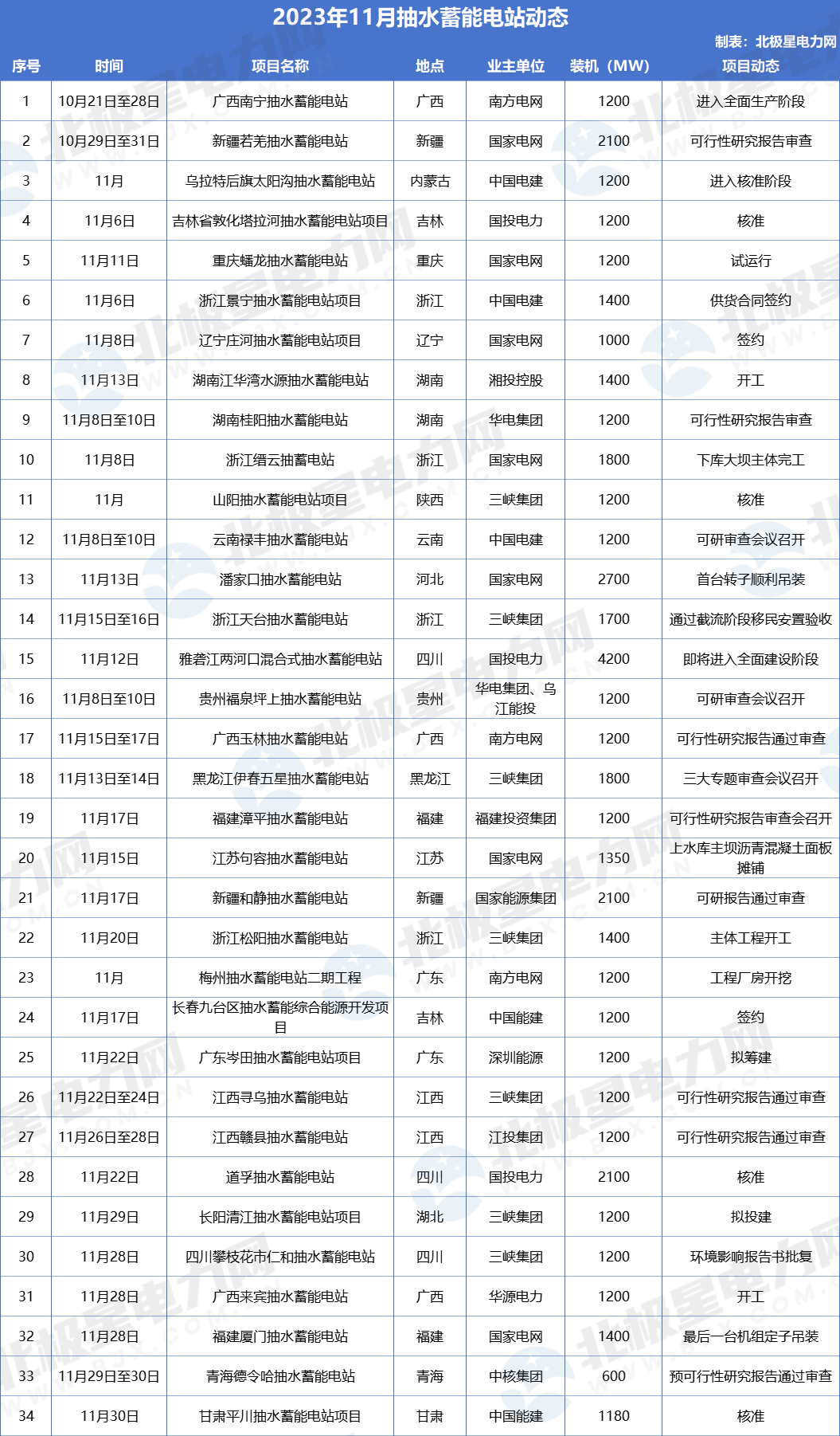 34座抽水蓄能电站迎来重要进展——2023年11月抽水蓄能项目动态梳理