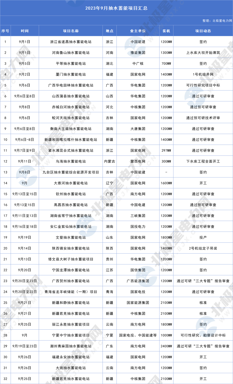 32座抽水蓄能电站迎来重要进展——2023年9月抽水蓄能项目动态梳理