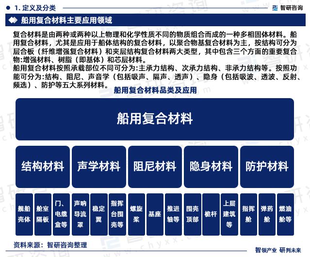 智研咨询重磅发布：中国船舶复合材料行业市场研究报告（2023版）(图3)