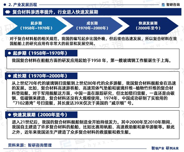 智研咨询重磅发布：中国船舶复合材料行业市场研究报告（2023版）(图5)