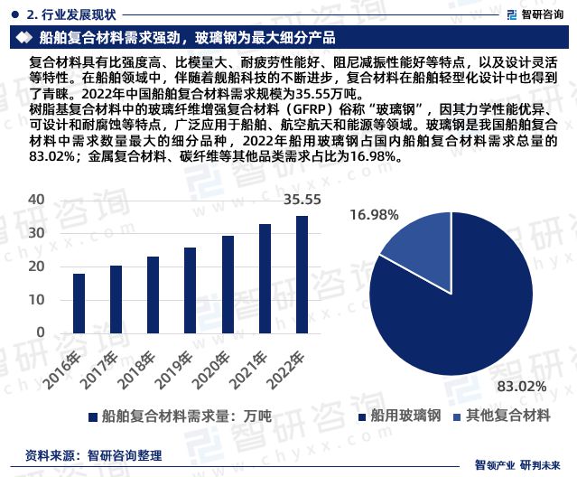 智研咨询重磅发布：中国船舶复合材料行业市场研究报告（2023版）(图4)