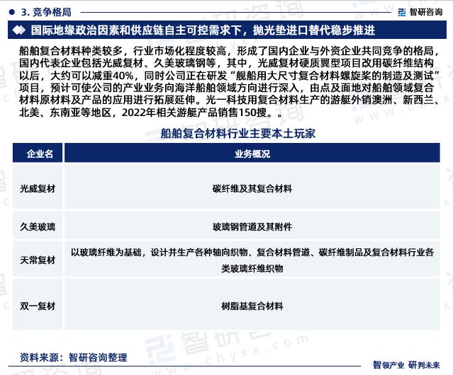 智研咨询重磅发布：中国船舶复合材料行业市场研究报告（2023版）(图6)