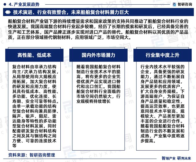 智研咨询重磅发布：中国船舶复合材料行业市场研究报告（2023版）(图7)