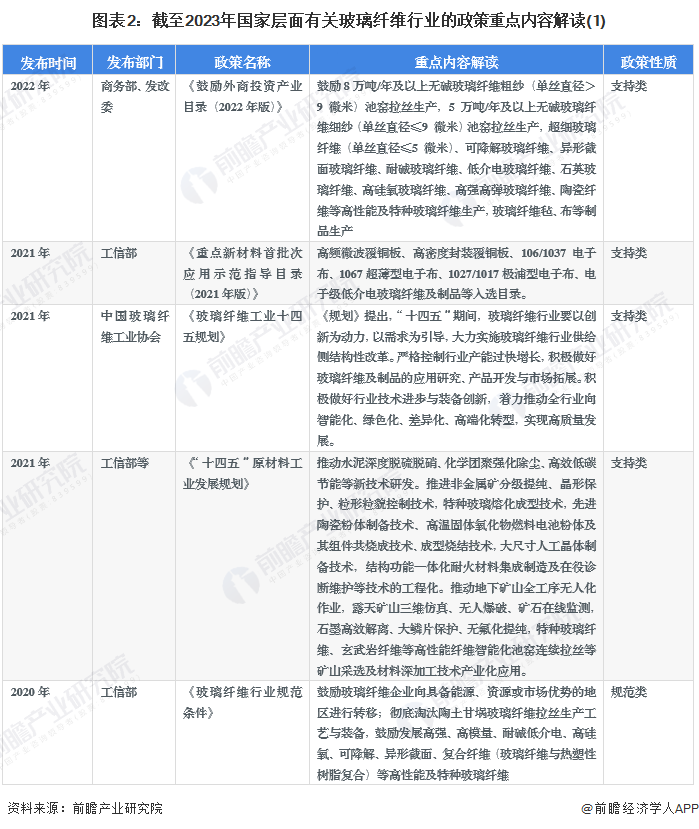 重磅！2023年中国及31省市玻璃纤维行业政策汇总及解读（全）重点发展热塑性玻纤及制品、复合纤维等(图2)