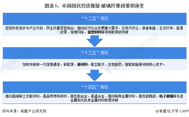 重磅！2023年中国及31省市玻璃纤维行业政策汇总及解读（全）重点发展热塑性玻纤及制品、复合纤维等
