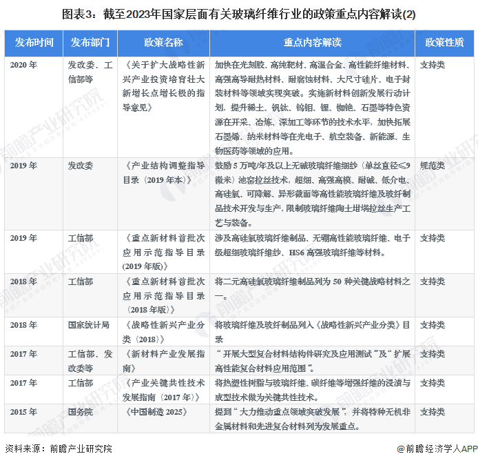 重磅！2023年中国及31省市玻璃纤维行业政策汇总及解读（全）重点发展热塑性玻纤及制品、复合纤维等(图3)