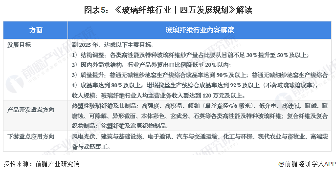 重磅！2023年中国及31省市玻璃纤维行业政策汇总及解读（全）重点发展热塑性玻纤及制品、复合纤维等(图5)