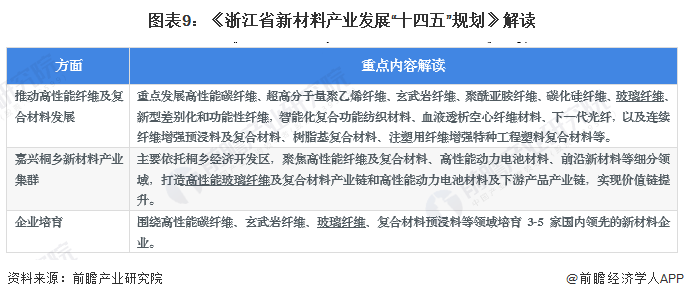 重磅！2023年中国及31省市玻璃纤维行业政策汇总及解读（全）重点发展热塑性玻纤及制品、复合纤维等(图6)