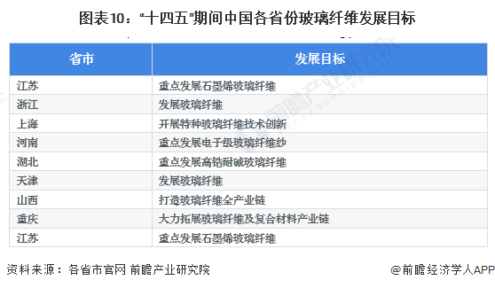 重磅！2023年中国及31省市玻璃纤维行业政策汇总及解读（全）重点发展热塑性玻纤及制品、复合纤维等(图7)